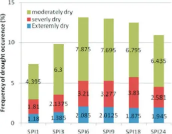 Figure 3 - Comparison of percentage of drought severity categories iden- iden-tified using SPI.