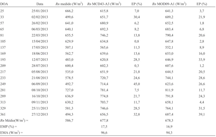Tabela 4 - Resultados do saldo radiativo, utilizando albedos obtidos com o MOD43-A3 e MOD09-A1, comparados com os dados medidos na torre em área de caatinga em recuperação, e seus respectivos erros percentuais (EP), erro médio percentual (EMP) e erro médio