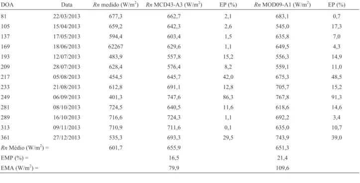 Figura 5 - Correlação entre o saldo de radiação obtido com MOD09-A1 e o MCD43-A3 para as áreas em recuperação (a) e degradada (b), para os respectivos dias estudados em cada área.