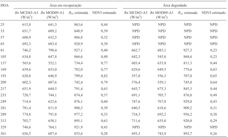 Tabela 7 - Resultados estimados do saldo radiativo (para os dois tipos de cômputo) - Rn, radiação de onda curta incidente - R S¯ e NDVI, para a área em recuperação e degradada.