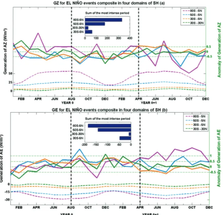 Figure 2a displays the temporal variation in zonal gen- gen-eration of available potential energy (GZ), which was  weak-ened by approximately 2.72% in zone 2, 4.83% in zone 3, and 10.69% in zone 4 and in zone 1 it wasn’t observed  in-crease or dein-crease 