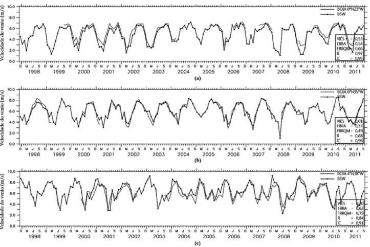 Figura 3 - Séries temporais das velocidades médias mensais do vento das boias oceânicas e BSW, relativas à altura de 10m: (a) Boia 0° N, 23° W (b) 0° N, 35° W (c) 4° N, 38° W.