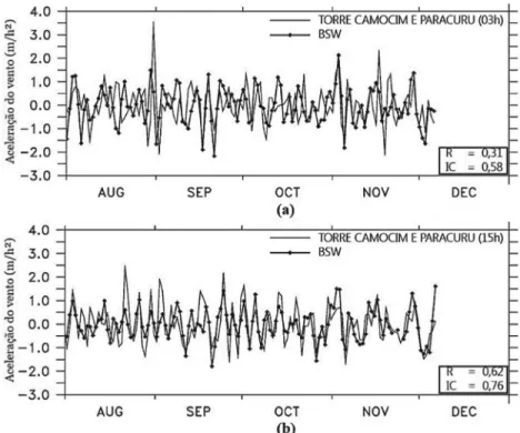 Figura 7 - Séries temporais das acelerações médias (m/h 2 ) mensais do vento para as localidades de Camocim e Paracuru e BSW no segundo semestre (agosto-dezembro) às: (a) 03 h (b) 15 h.