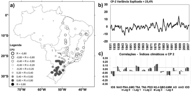 Figura 3 - Padrão espacial do segundo componente principal de vazão (CP2) (a); Série temporal suavizada pela média móvel de 13 meses do CP2 (b) e Correlações do CP2 com os índices climáticos indicados (c) (correlações são significativas a partir da linha t