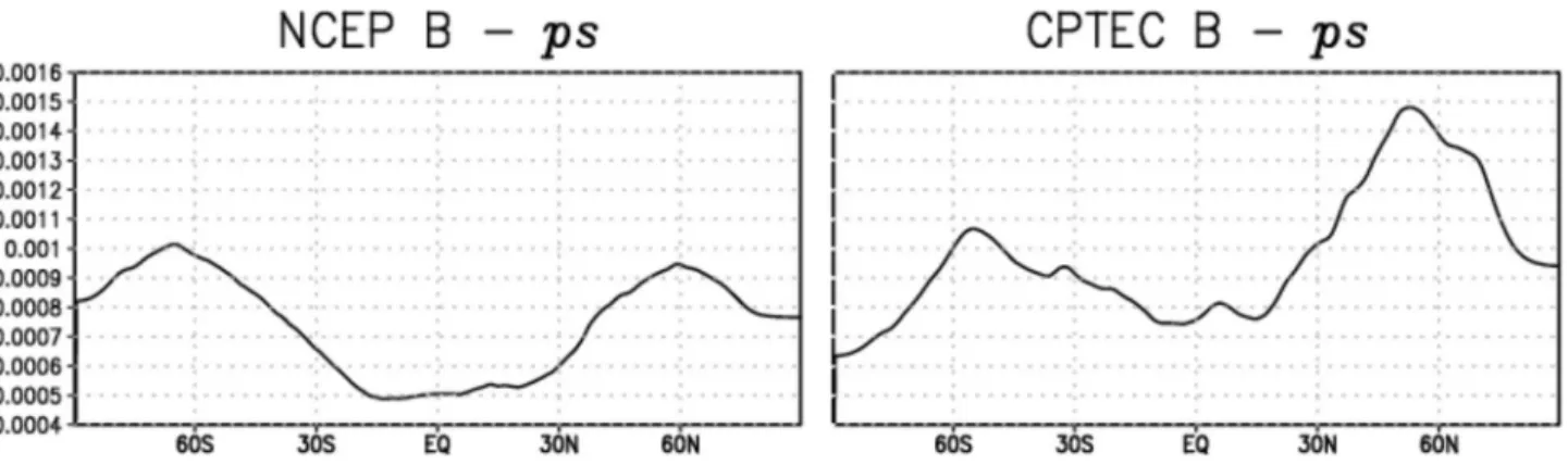 Figura 3 - Distribuição das amplitudes da Pressão em Superfície (ps) ao longo das latitudes (em x) e níveis sigma (em y), calculadas utilizando-se o método NMC