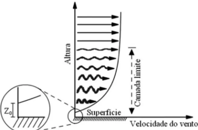 Figura 1 - Perfil vertical da velocidade do vento. O comprimento da rugosidade (Z 0 ) é a altura onde a velocidade é nula.