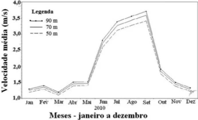 Figura 10 - Perfil da velocidade média mensal em Floriano.
