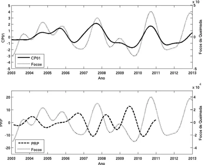 Figura 7 - (a) Séries temporais de anomalias de focos de queima (linha pontilhada) e CP01 das séries de CO filtradas para a escala interanual (linha contínua) e (b): série de anomalias de focos de queima (linha pontilhada) e anomalias de precipitação (linh