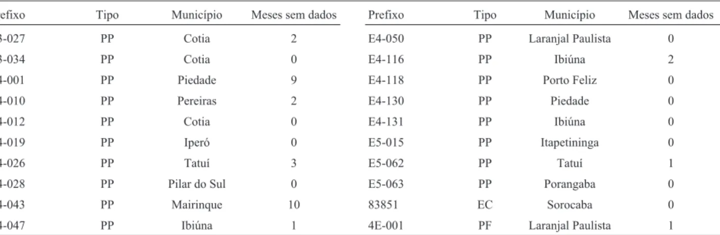 Tabela 1 - Número de lacunas nos registros das séries históricas (2006 a 2012) dos instrumentos avaliados neste estudo.