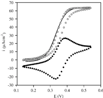 Figure 3.  Steady-state catalytic response for the reduction of H 2 O 2  at Fc-Poly(acrylamide) modified electrode as a function of substrate  concen-tration
