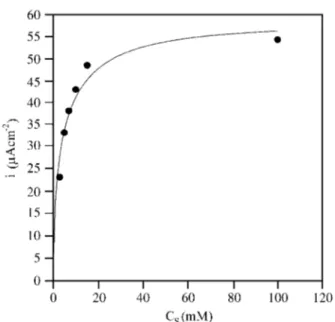Figure 6.  Steady state catalytic currents for substrate oxidation catalysed by Fc-PAA-GOx hydrogel in 0.1 M KNO 3  and 20 mM phosphate buffer of pH 7 for different glucose concentrations (•)