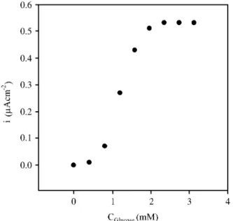 Figure 7.  Steady state current for glucose oxidation at a bilayer enzyme electrode Fc-PAA-GOx-HRP in 0.1 M KNO 3  and 50 mM phosphate buffer of pH 6.7, O 2  saturated solution