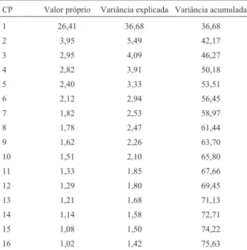 Tabela 2 - Componente principal (CP), Valores próprios, Variância ex- ex-plicada (%) e Variância acumulada (%) do SPI-6.