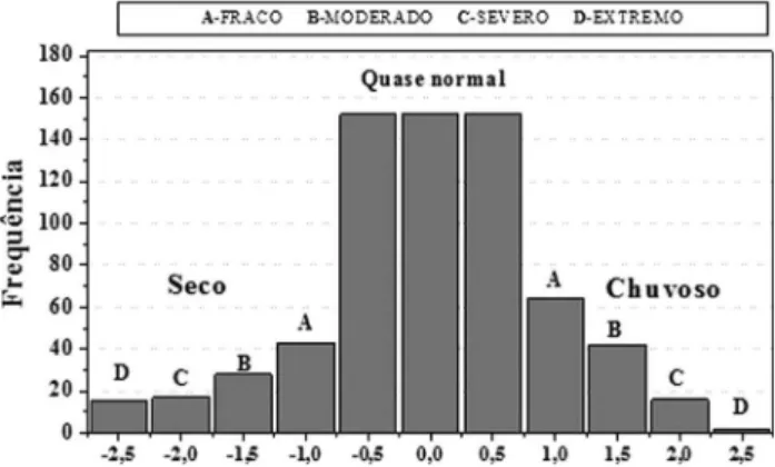 Figura 5 - Distribuições de frequência para as 9 categorias do SPI em Castanhal localizada na RH-1 do SPI-6, no estado do Pará.