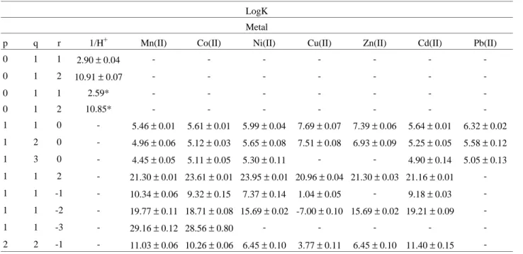 Table 1.  Stability Constants of GAA Complexes.