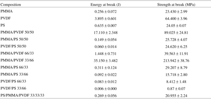 Table 1.  Average energy and strength at break values and their standard deviations for the mixture design of the PS/PMMA/PVDF blends a .