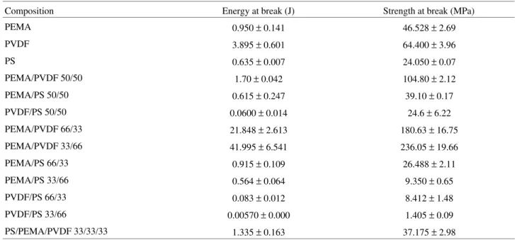Table 3.  Average energy and strength at break values and their standard deviations for the mixture design of the PS/PEMA/PVDF blends a .