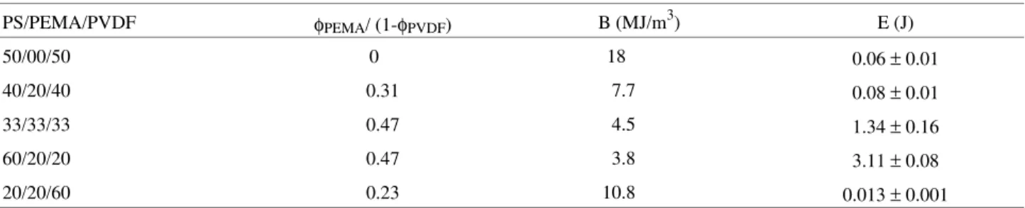Table 4.  Interaction parameters, B, calculated with Eq. 4 and measured energy at break, E, for PS/PEMA/PVDF blends.