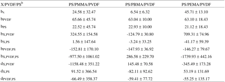 Table 7.  Complete cubic mixture model parameters and their 95% confidence interval values for the strength at break responses of the three ternary systems a .