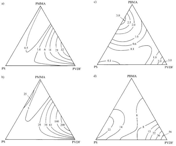 Figure 2.  Response surfaces for (a) energy at break and (b) strength at break data of the PS/PMMA/PVDF mixtures and for (c) energy at br eak and (d) strength at break data of the PS/PBMA/PVDF mixtures.