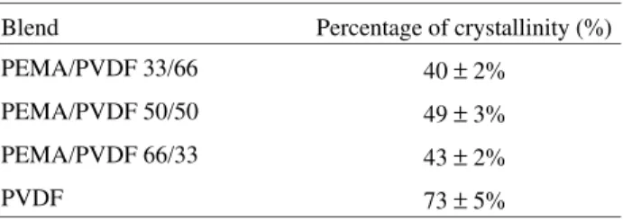 Table 8.  Percentage of crystallinity of PEMA/PVDF binary blends.