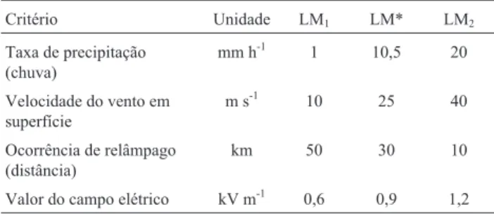 Tabela 1 - Limites meteorológicos de cada critério do estudo de caso.