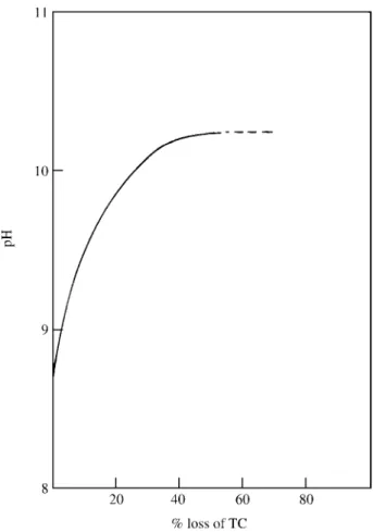 Figure 1.  P CO2  [atm] of sodium bicarbonate solutions as function of the pH. A: 0.2 M TC, B: 0.1 M