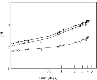 Figure 3: Curve 1 shows the asymptotic increase of pH in an air mixed medium without cells