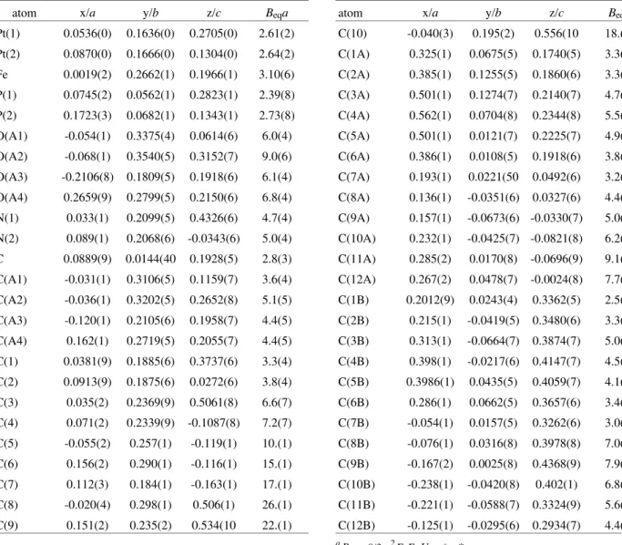 Table 3 . Atomic Fractional Coordinates and  B eq  (Å 2 ) Values, with Esd’s in parentheses, for [FePt 2 (µ-dppm)(CNBu t ) 2 (CO) 4 ]
