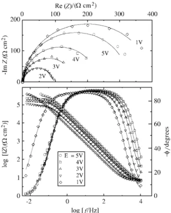 Figure 2.  Complex-plane and Bode plots obtained for thin anodic Nb 2 O 5 films formed on Nb electrodes at different formation potentials  E f  ( vs