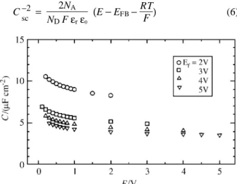 Table 1.  Dependence of the value of the transfer function parameters  R Ω , R ox  and  C  on the formation potential  E f  ( vs