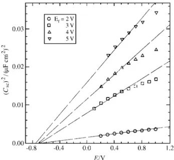Table 2.   Values of the donor number concentration ( N D ) as a function of the formation potential  E f  ( vs