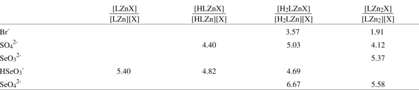 Table 1.  Log of equilibrium constants of Obisdien-Zn 2+ - bromide, Obisdien-Zn 2+ - sulfate, Obisdien-Zn 2+ - selenite, and Obisdien-Zn 2+ - selenate complexes (t = 25.0 °C; µ = 0.100M (KCl))