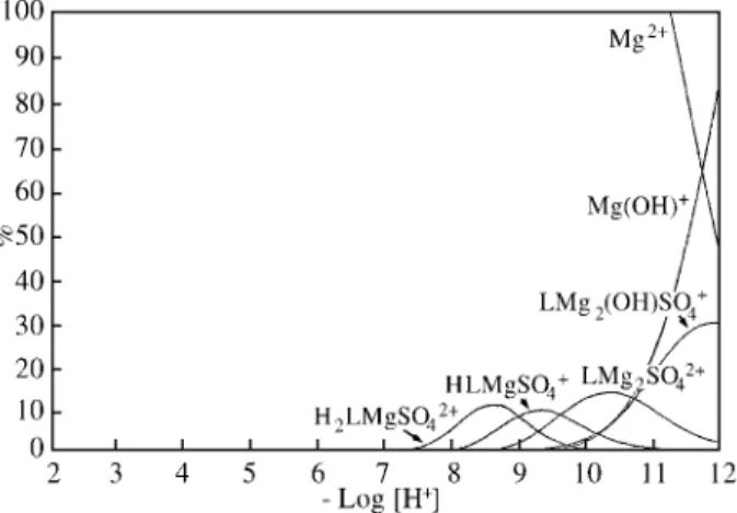 Figure 10.  Species distribution curves for a supersaturated solution containing Obisdien 1.00 x 10 -3  M, Mg 2+  ion 2.00 x 10 -3  M and SO 4 2-  ion 1,00 x 10 -3  M in presence of bromide 6.00 x 10 -3  M