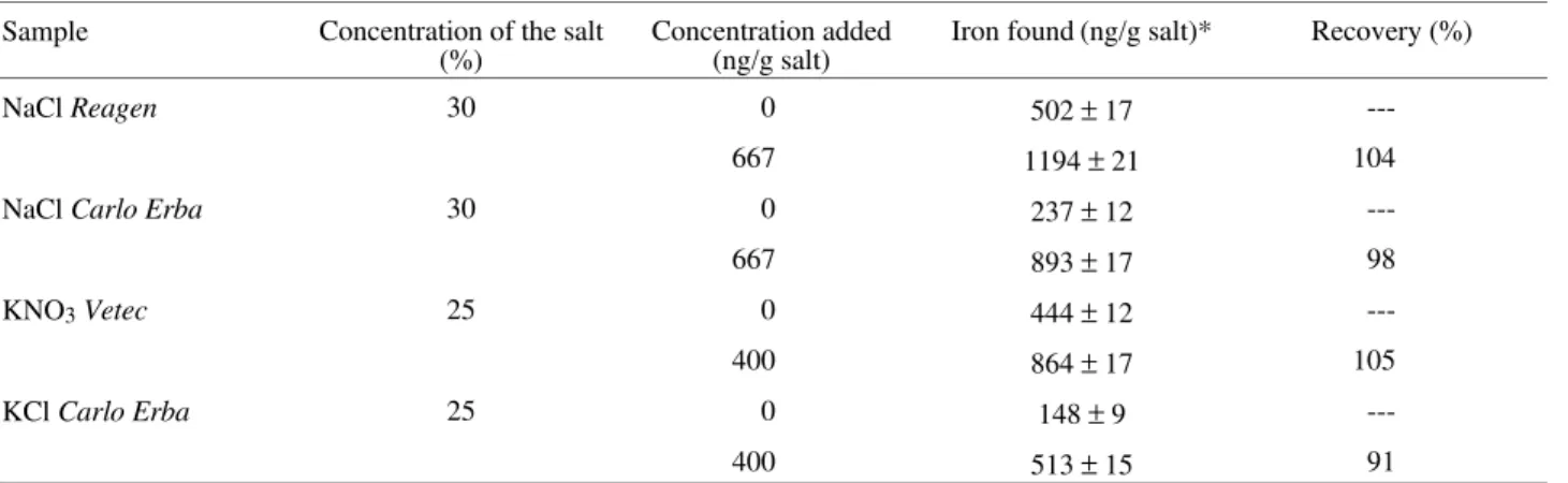 Table 2.  Determination and recovery of iron in alkaline salt samples.