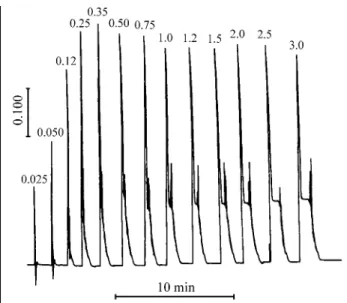 Figure 1.  Flow diagram used to determine chloride in battery electrolyte samples. L = sampling loop