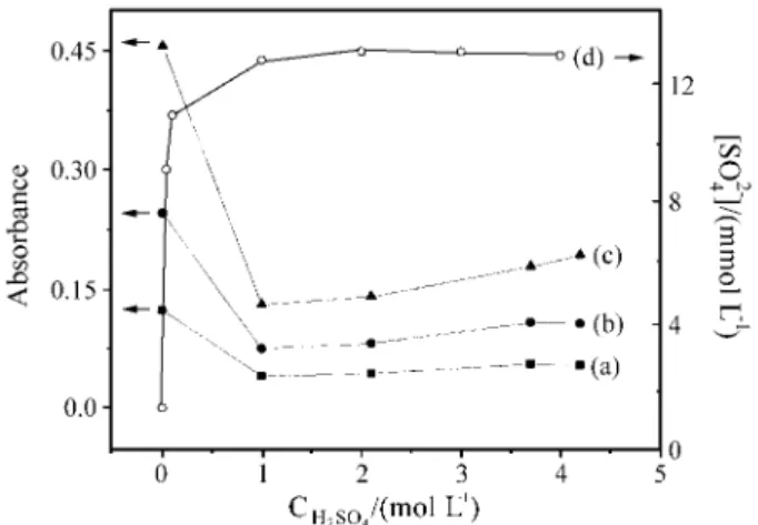 Figure 4.  Sulfuric acid effect on the absorbance signal to: (a) 2.0, (b) 4.0 and (c) 8.0 mg Cl -  L -1  and (d) equilibrium sulfate analytical concentration in sulfuric acid solutions