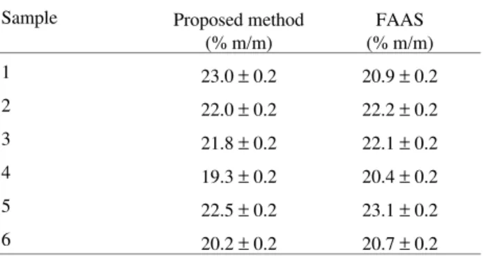 Figure 4.  Effect of the peroxydisulphate concentration. A = absorbance;