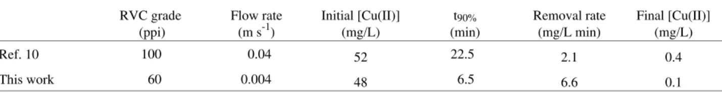 Table 1.  Removal of copper ion from sulphate medium. Comparison between cell performances.