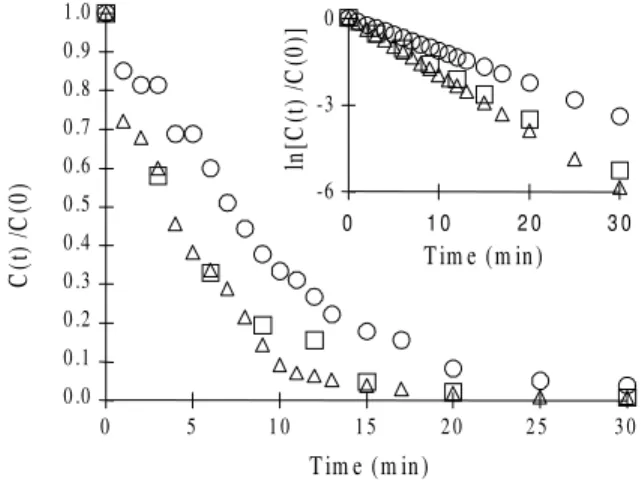 Figure 6 also shows in the inset that plot of ln[C(t)/C(0)]