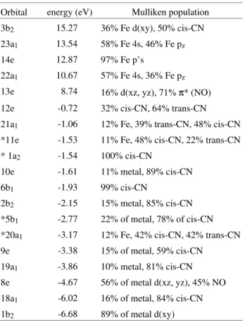 Table 2.  Koopmans‘  energy and Mulliken population analysis for the frontier orbitals