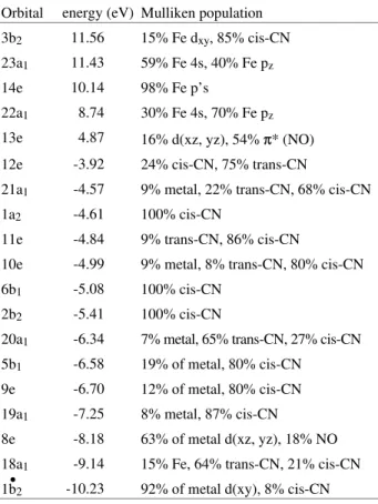 Table 3.  Koopmans‘  energy and Mulliken population analysis for the frontier orbitals