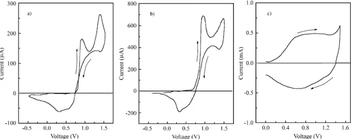 Fig ure 2. Vari a tion of the absorbance spec tra of a film of pDP on PVC (7  µm thick) as a func tion of elec trode po ten tial