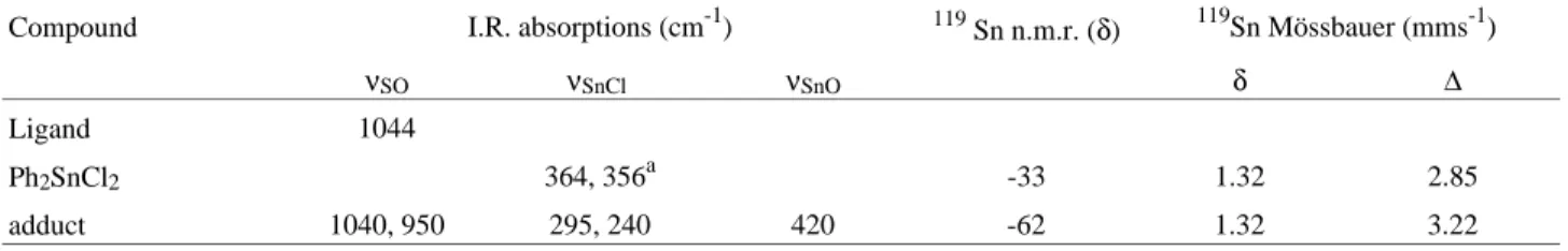 Table 1 presents spectroscopic data for our adduct as well as for its precursors. The I.R