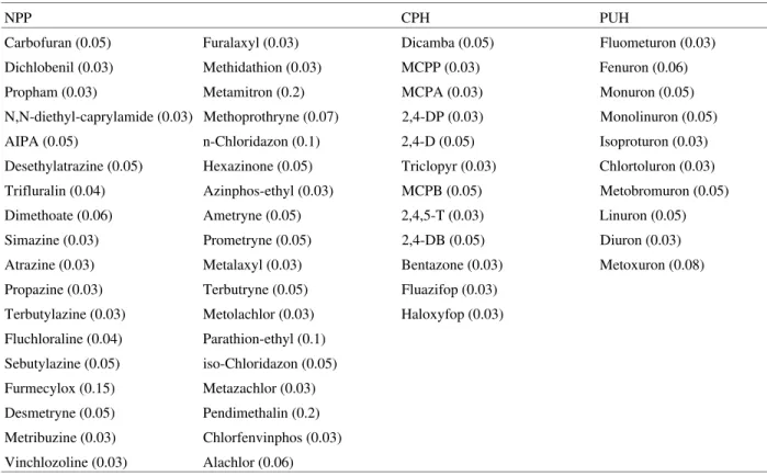Table 1.  Investigated pesticides and their detection limits, given in brackets as  µ g/L.