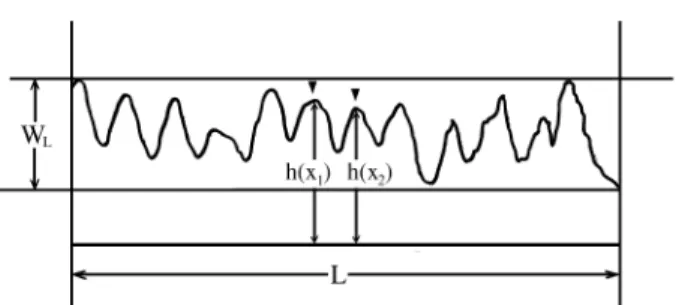 Fig ure 6. Schemes of pro files for rough ness de vel op ment un der dif fer ent re gimes.