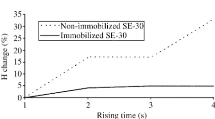 Fig ure 2. Plate height change for dec ane in dif fer ent rins ing times: 1 =  be fore rins ing; 2 = Af ter 2.5 mL Ac e tone and 1.8 mL ac e tone:meth y  -lene chlo ride (1:1) in jec tions; 3 = Af ter 2.5 mL meth y -lene chlo ride and 1.8 mL meth y lene ch