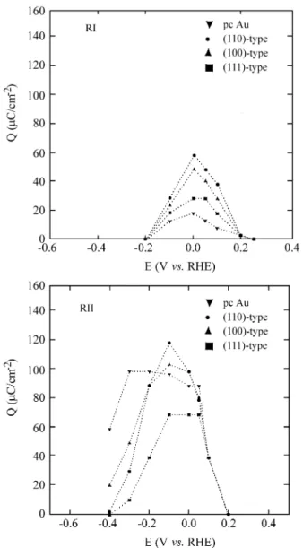 Fig ure 3. The po ten tial de pend ence of the an odic charge den sity for ad sorbed res i dues ox i dized in  RI and  RII  on the dif fer ently ori ented Au sur faces in aque ous 1 M H 2  SO 4 .