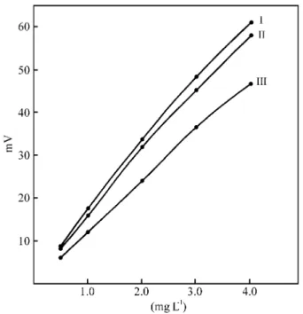 Figure 6.  Effect of the sampling loop length. Curves I and II obtained with sampling loop of 100 and 50 cm long, respectively, Other parameters as in Fig