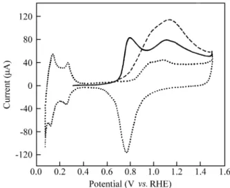 Fig ure 1. CVs for the elec tro-oxidation of the coadsorbates formed at E ad  = 0.30 V on a po rous Pt elec trode (real area = 4 cm 2 ) in 0.5 M H 2 SO 4  (first cy cle af ter ad sorp tion): (     ) 1 st  HCOOH 2 nd HC≡CCH 2 OH and (———-) 1 st  HC≡ CCH 2 O